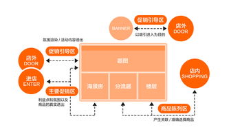 營銷頁面設(shè)計(jì)方法在零售空間中的設(shè)計(jì)秩序 以會議及展覽服務(wù)為例