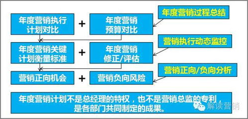 企業(yè)年度營(yíng)銷頂層設(shè)計(jì)與全年戰(zhàn)略規(guī)劃